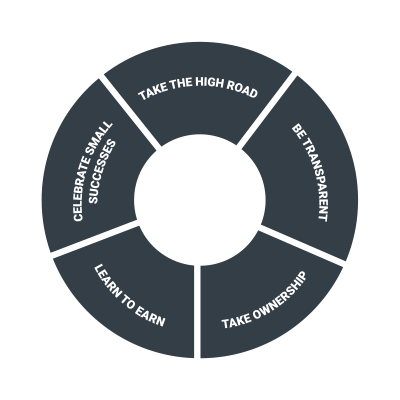 EchoPark core values diagram